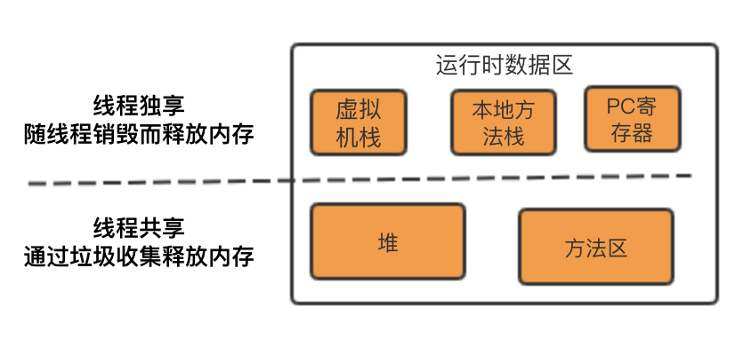 运行时数据区