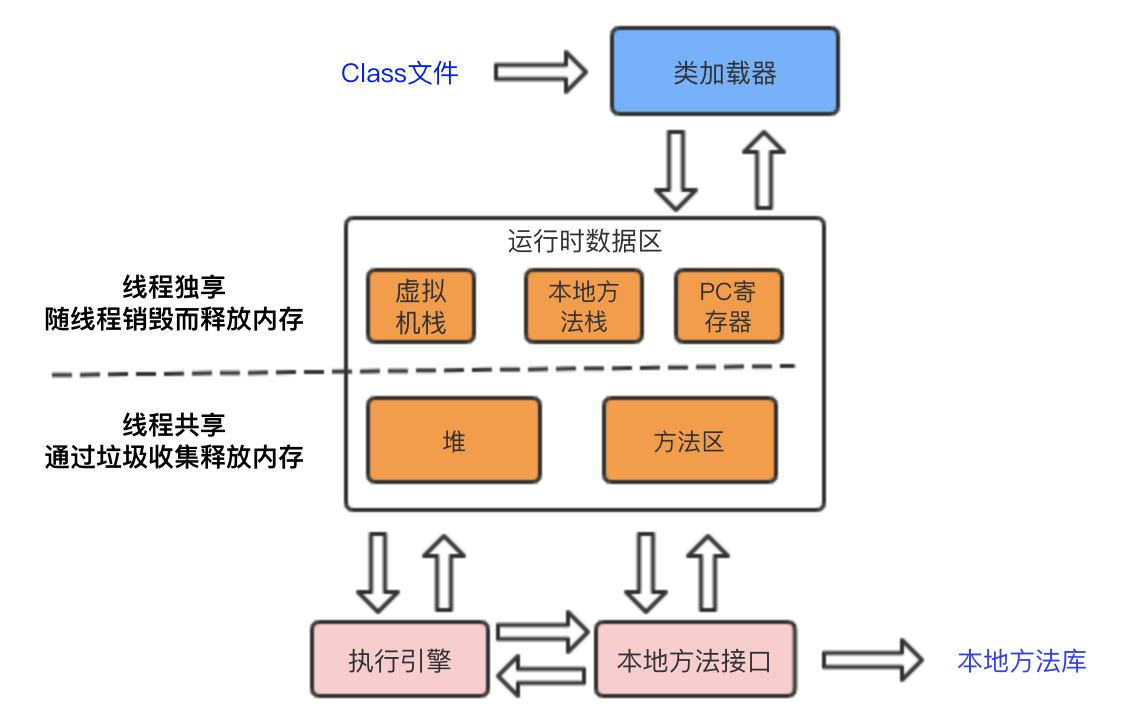 JVM组成部分