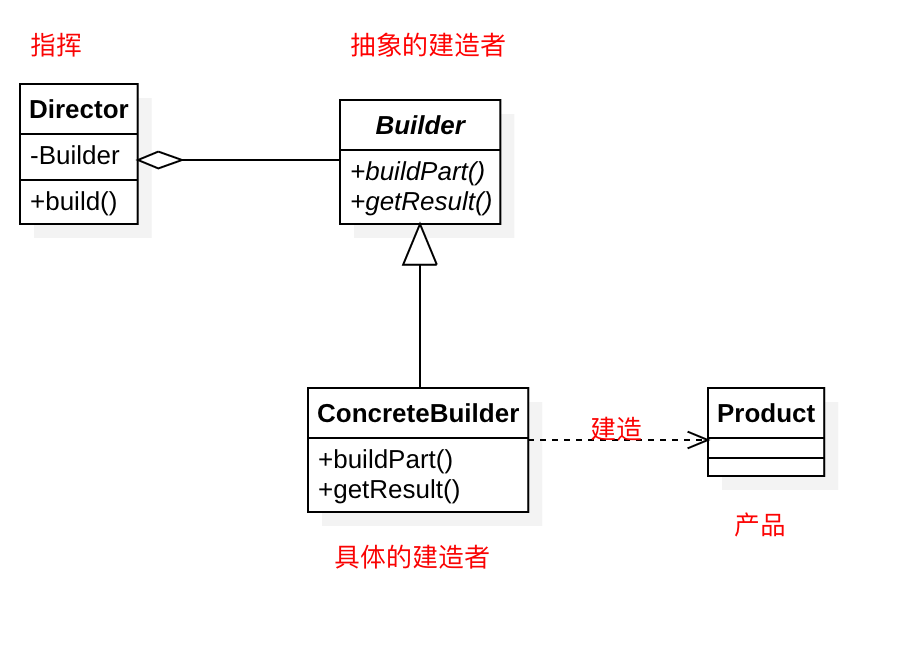 builder-abstract