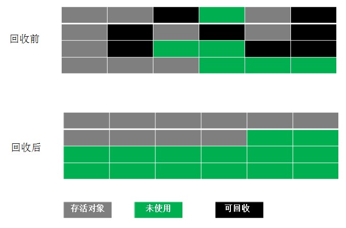 标记-整理算法（图片来源自网络https://blog.csdn.net/yrwan95/article/details/82829186）