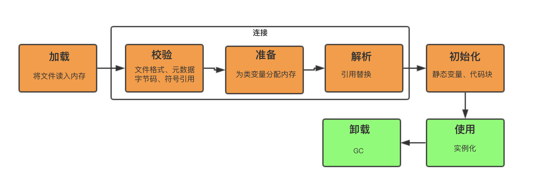 类加载过程
