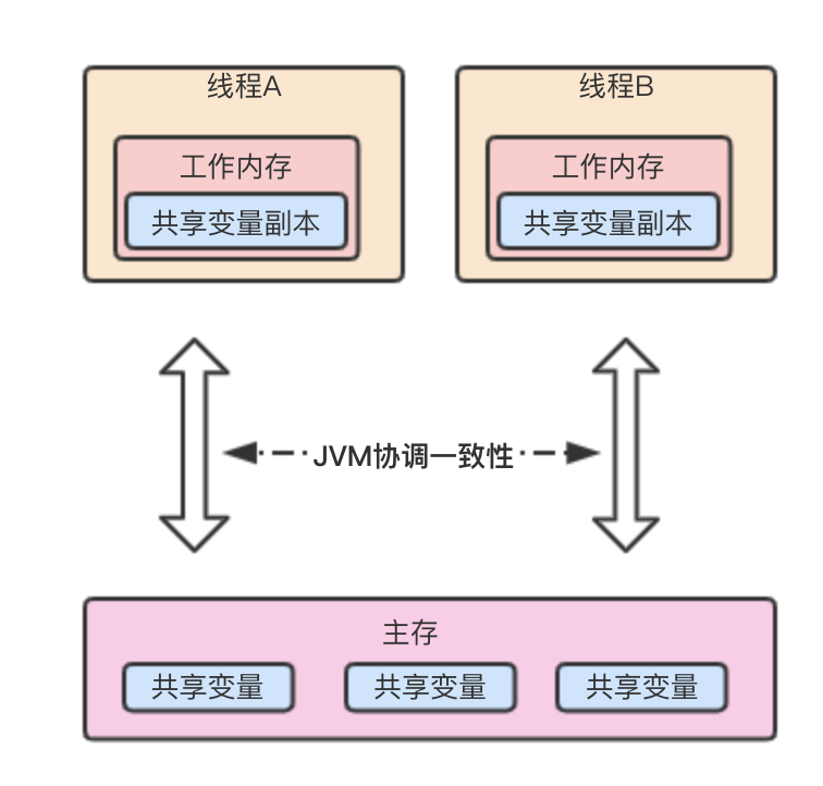 Java内存模型