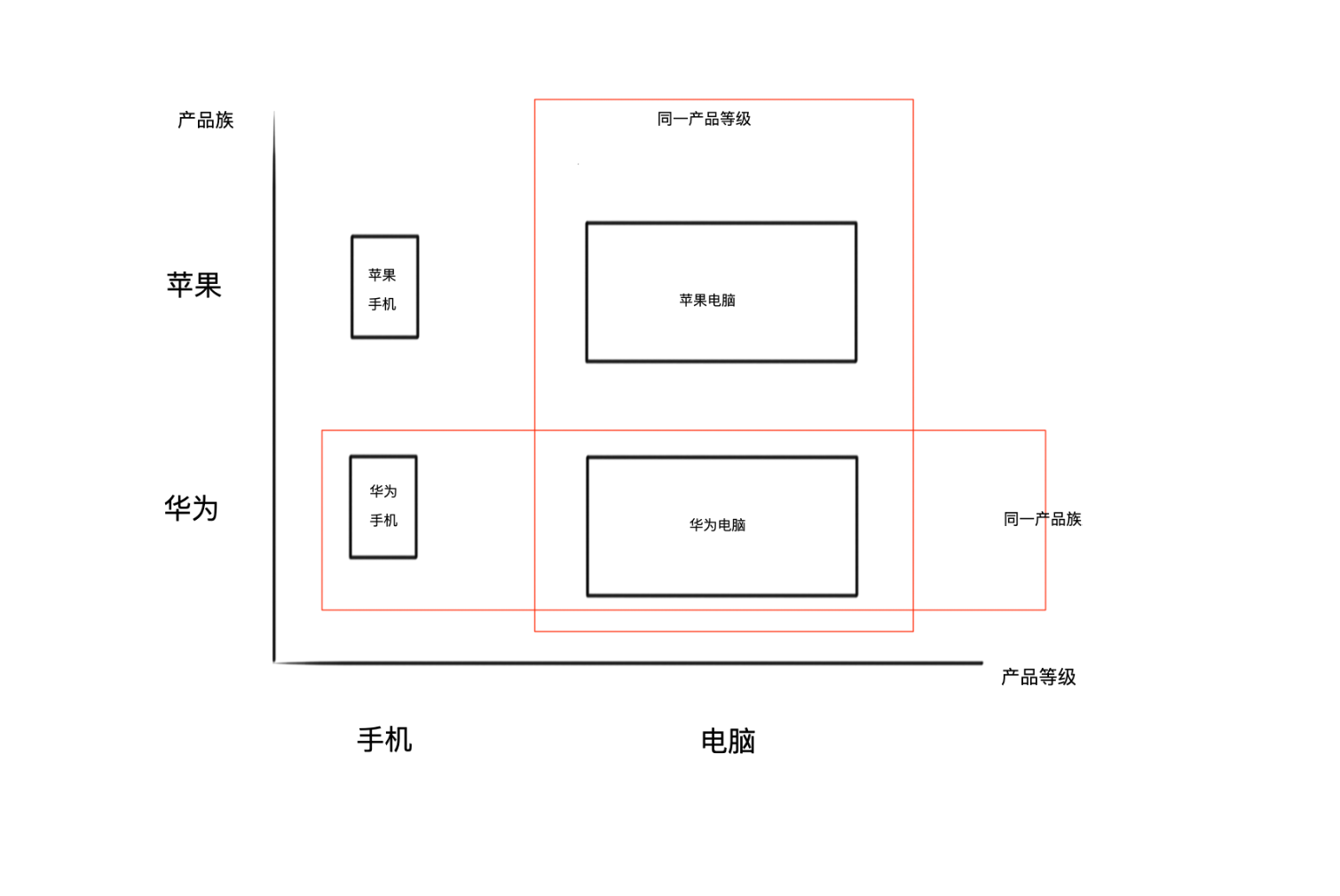 产品