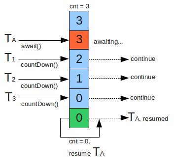 countdownlatch（图片来源于网络）