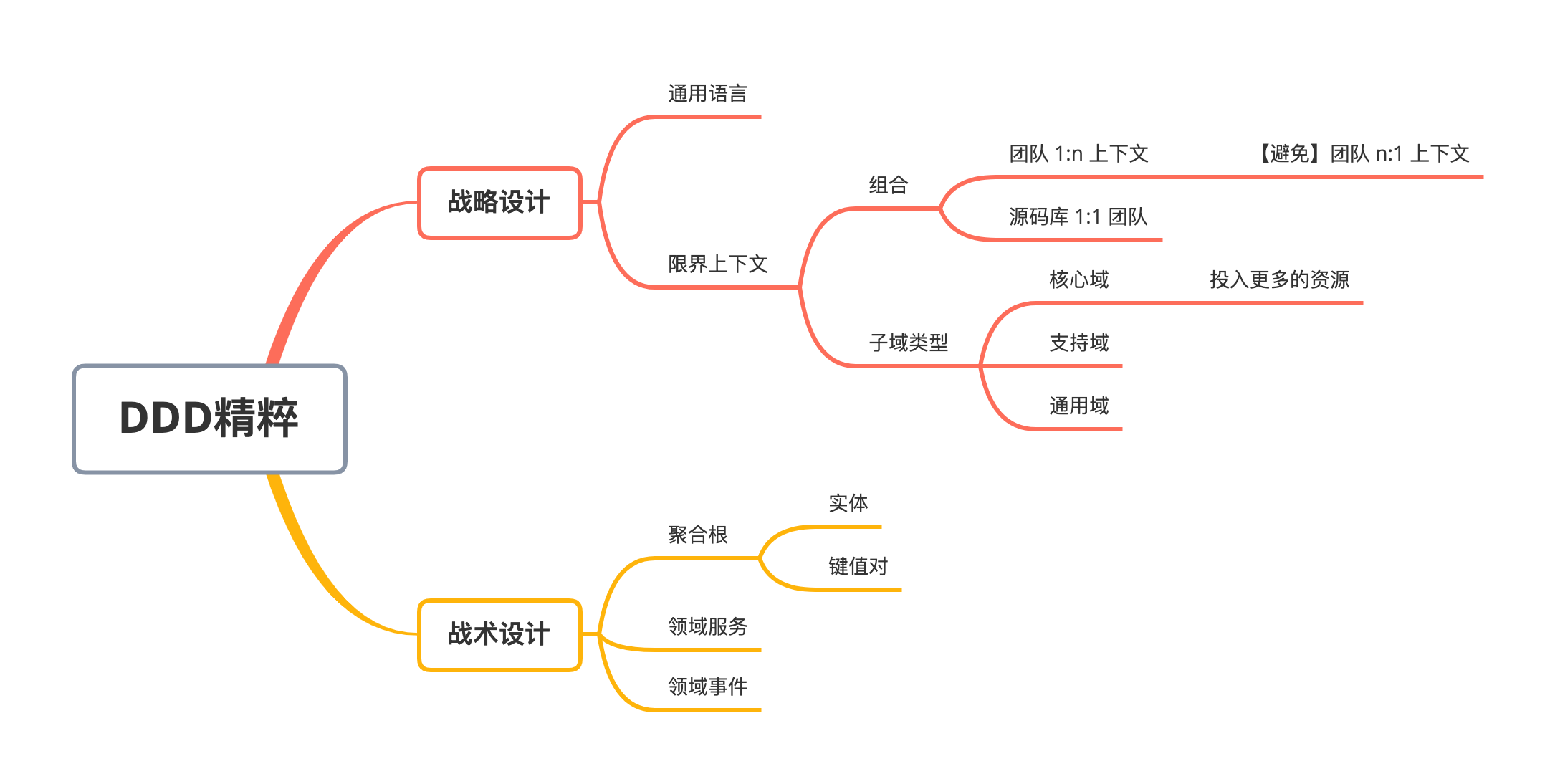 DDD精粹