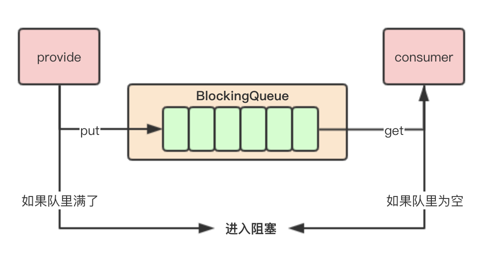 BlockingQueue