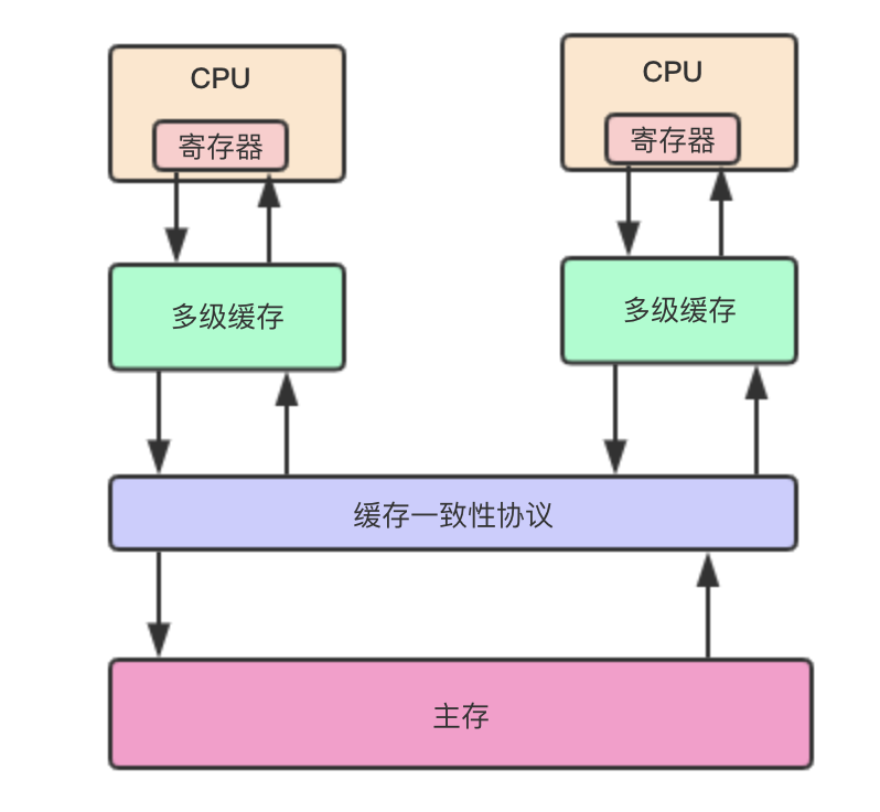 CPU硬件模型