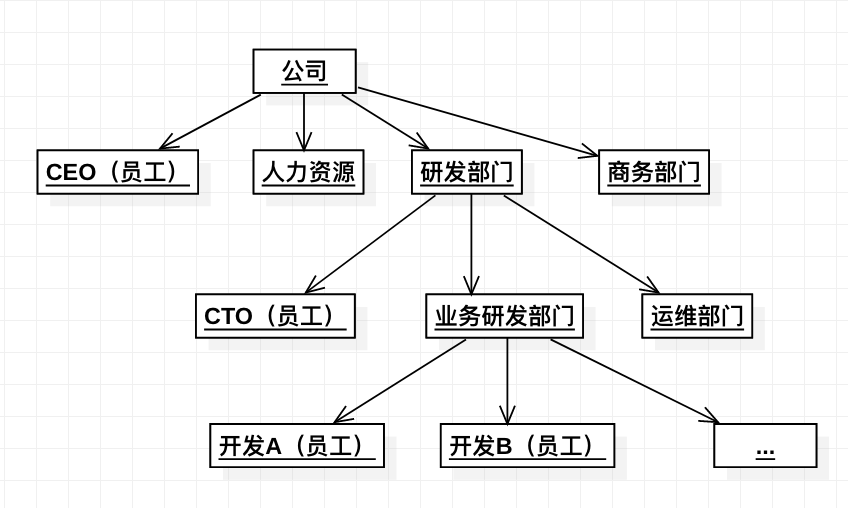 公司组织架构简图