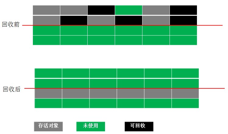 复制算法（图片来源自网络https://blog.csdn.net/yrwan95/article/details/82829186）