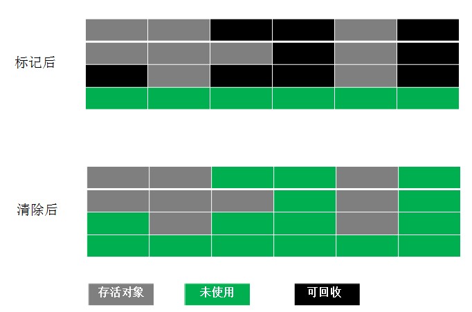 标记清除算法（图片来源自网络https://blog.csdn.net/yrwan95/article/details/82829186）